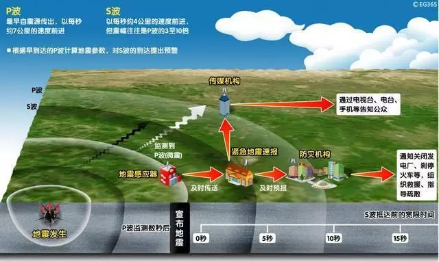 四川長寧6.0級(jí)地震，提前61秒預(yù)警！安防這10項(xiàng)技術(shù)都跟地震有關(guān)！