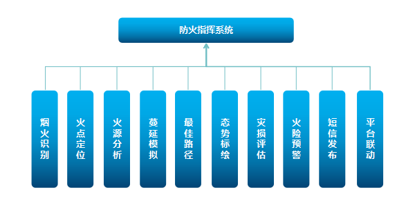 森林防火預警系統(tǒng)